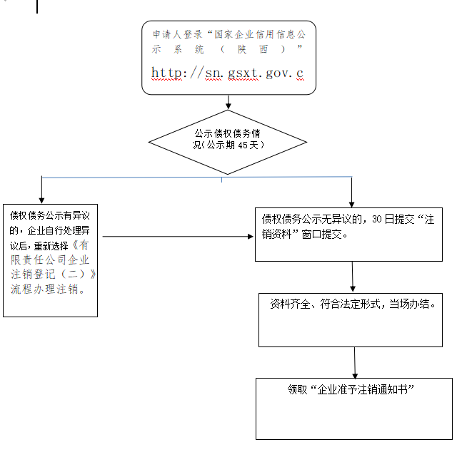 有限责任公司企业注销登记(一)办事指南 (正常企业适用)西安市碑林区