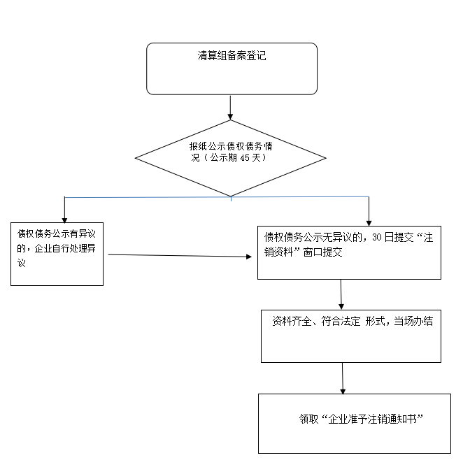 有限责任公司企业注销登记(二)办事指南 (吊销、异常、警示企业适用)西安碑林区