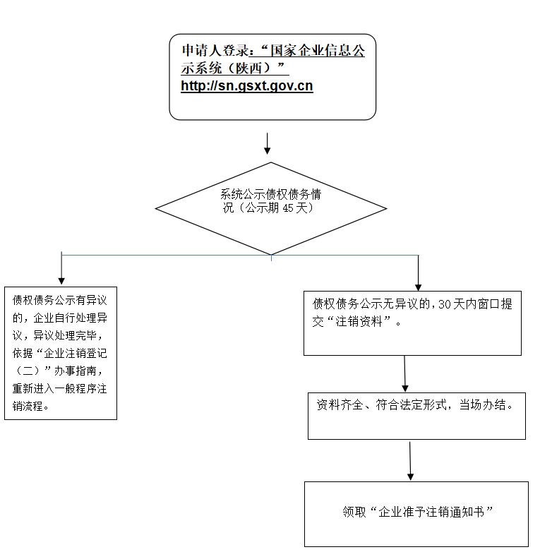 企业简易注销登记办事指南 (未开业、无债权债务企业适用)西安碑林区
