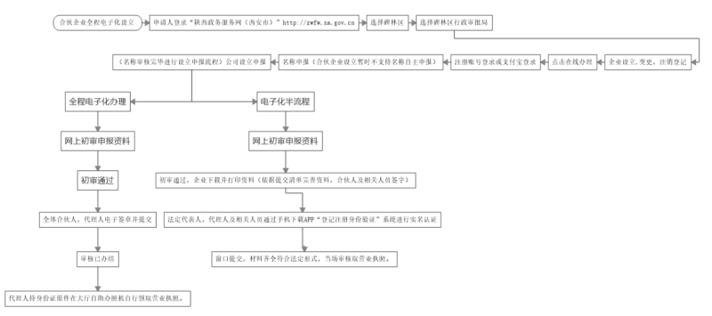 合伙企业设立(含全程电子化)办事指南(西安市碑林区)