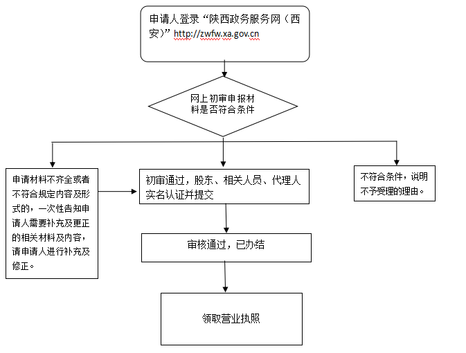 有限责任公司变更(含全程电子化)办事指南(西安市碑林区)
