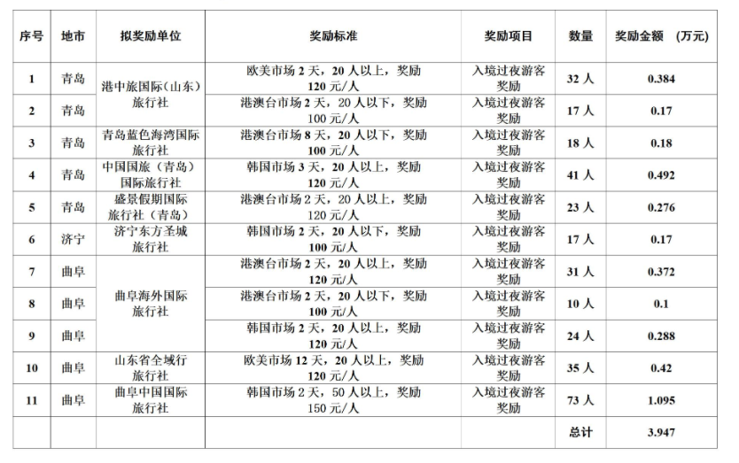 关于济宁市入境旅游招徕奖励政策2025年度第一批奖励情况的公示