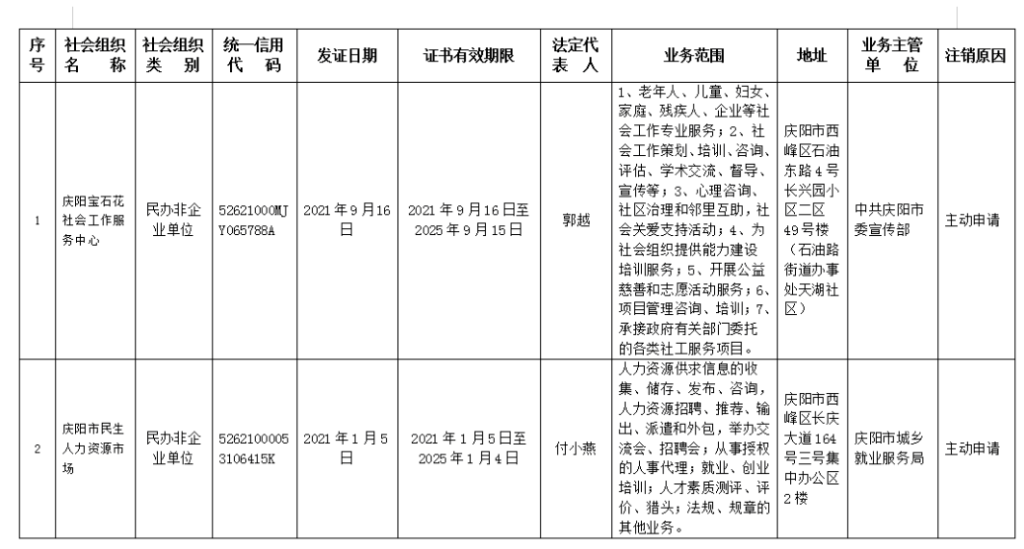 庆阳市民政局社会组织注销公告【庆市社注〔2025〕第5号】
